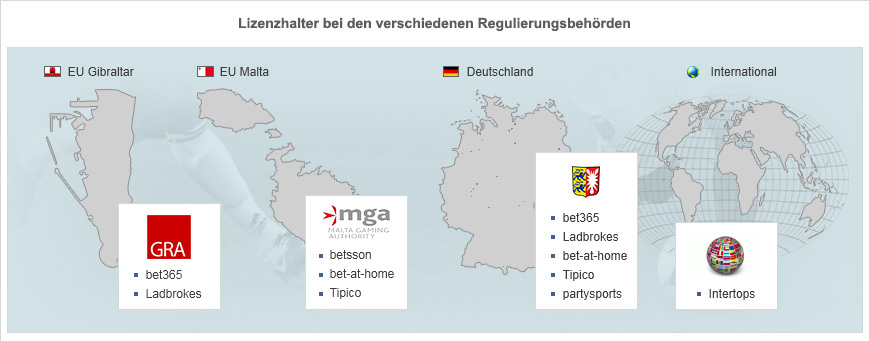Lizenzhalter bei deutschen, europäischen und internationalen Regulierungsbehörden